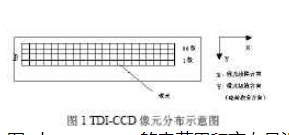 基于FPGA器件XC2VP20-FF1152实现科学级CCD相机的控制设计,基于FPGA器件XC2VP20-FF1152实现科学级CCD相机的控制设计,第2张