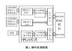 采用Cyclone系列EP1C6Q240C8 FPGA芯片实现振动模拟器的设计,采用Cyclone系列EP1C6Q240C8 FPGA芯片实现振动模拟器的设计,第2张