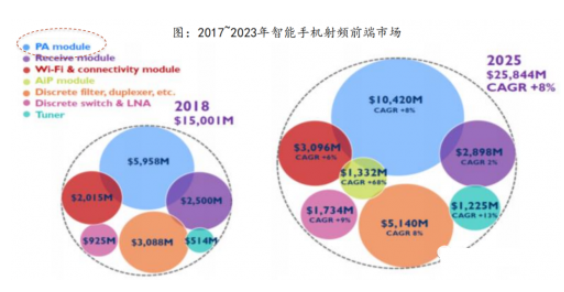 从手机、基站到物联网，万物互联时代射频 PA 市场广阔,从手机、基站到物联网，万物互联时代射频 PA 市场广阔,第4张