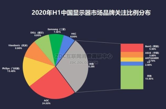 回顾2020上半年显示器行业，解读数据和分析发展趋势,回顾2020上半年显示器行业，解读数据和分析发展趋势,第2张