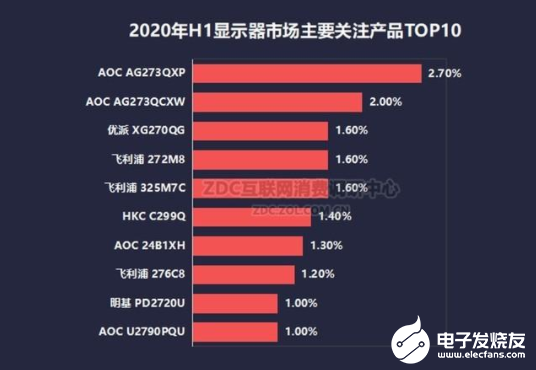 回顾2020上半年显示器行业，解读数据和分析发展趋势,回顾2020上半年显示器行业，解读数据和分析发展趋势,第3张