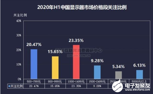 回顾2020上半年显示器行业，解读数据和分析发展趋势,回顾2020上半年显示器行业，解读数据和分析发展趋势,第4张