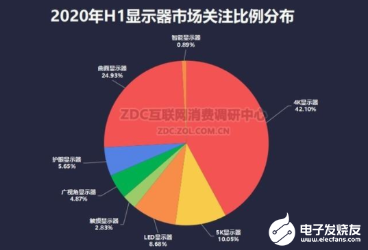 回顾2020上半年显示器行业，解读数据和分析发展趋势,回顾2020上半年显示器行业，解读数据和分析发展趋势,第6张