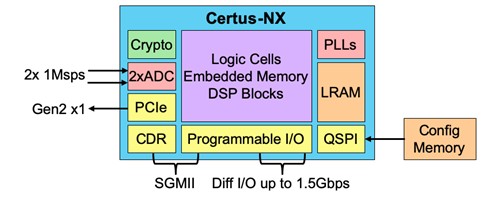 英特尔Certus™-NX产品可以连接到模拟电机和传感器,英特尔Certus™-NX产品可以连接到模拟电机和传感器,第2张