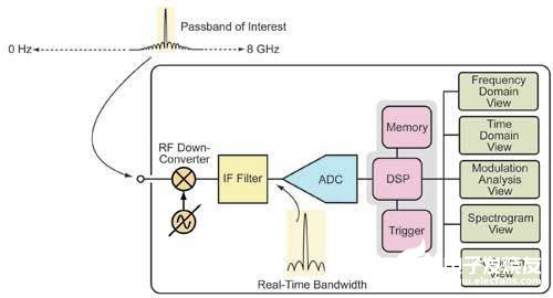 满足数字射频设计要求的三类射频信号分析仪,第3张