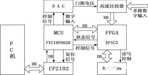 基于FPGA器件EP1C3和接口芯片CP2102实现逻辑分析仪的设计,基于FPGA器件EP1C3和接口芯片CP2102实现逻辑分析仪的设计,第2张