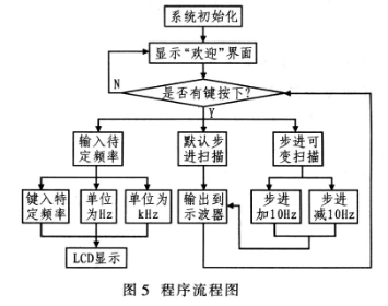 基于单片机和FPGA实现低频段数字式频率特性测试仪的设计,第10张