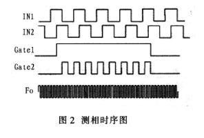 基于单片机和FPGA实现低频段数字式频率特性测试仪的设计,第7张