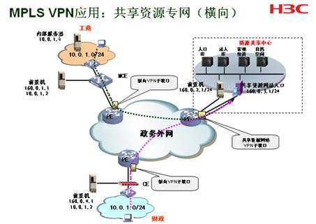 H3C电子政务网络解决方案实现专网数据的共享,第4张