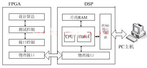 基于TMS320C6414 DSP处理器实现通用FPGA测试平台的搭建,第2张