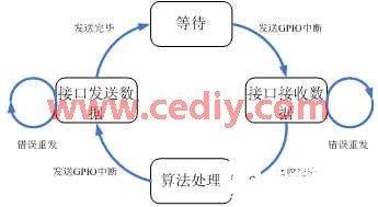 基于TMS320C6414 DSP处理器实现通用FPGA测试平台的搭建,第9张