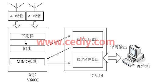 基于TMS320C6414 DSP处理器实现通用FPGA测试平台的搭建,第10张