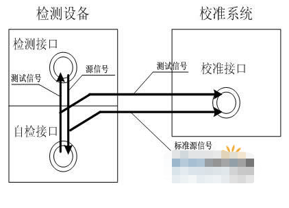 基于虚拟仪器技术的某导d检测设备校准系统的设计与实现,基于虚拟仪器技术的某导d检测设备校准系统的设计与实现,第2张