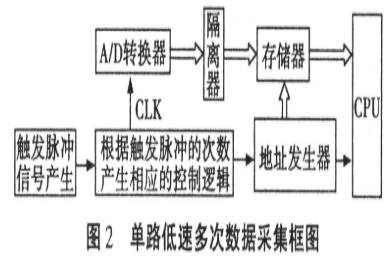 窄脉冲时域反射仪采集和存储系统的硬件设计和实现,第4张