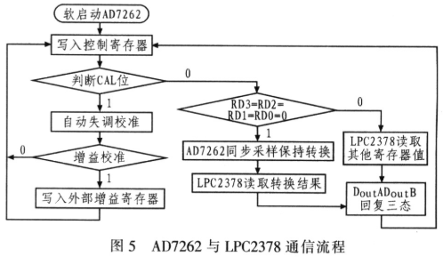 SAR模数转换器AD7262的工作原理、性能和应用分析,第5张