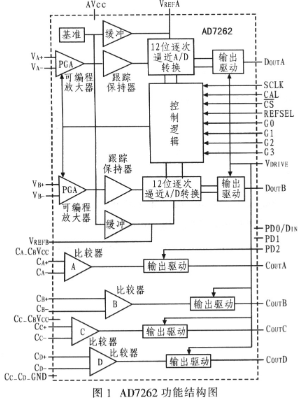 SAR模数转换器AD7262的工作原理、性能和应用分析,SAR模数转换器AD7262的工作原理、性能和应用分析,第2张