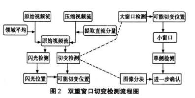 基于模型的镜头边界检测算法的研究分析,第4张