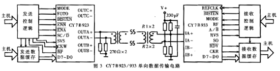 数据收发器CY7B923933的性能特点和应用范围,第4张