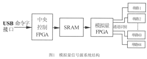 采用可编辑逻辑器件EP2C8芯片实现多路模拟量信号源的设计方案,采用可编辑逻辑器件EP2C8芯片实现多路模拟量信号源的设计方案,第2张