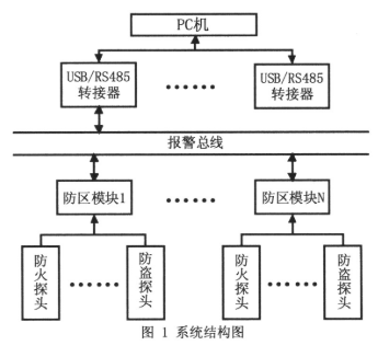 基于PC机和虚拟仪器技术实现图形报警系统的设计,基于PC机和虚拟仪器技术实现图形报警系统的设计,第2张