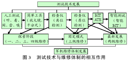 测试和维修技术在航空装备设计中的应用分析,第4张