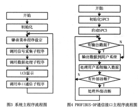 基于智能化和现场总线技术实现智能电磁流量计的设计,第4张