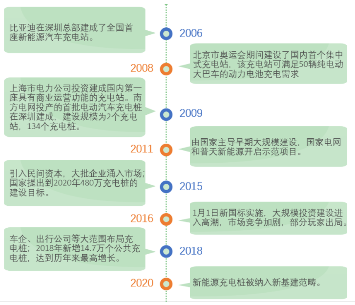 充电桩成新基建的新风口，但仍存在窘境,充电桩成新基建的新风口，但仍存在窘境,第2张