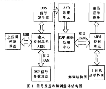 基于DSP器件实现高速铁路新型轨道信号模拟系统的设计,基于DSP器件实现高速铁路新型轨道信号模拟系统的设计,第2张