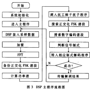 基于DSP器件实现高速铁路新型轨道信号模拟系统的设计,第4张