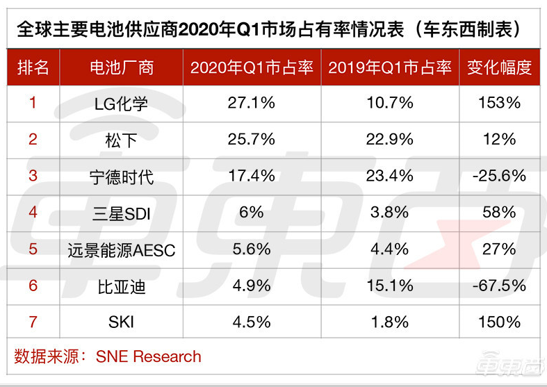 宁德时代失去全球动力电池一哥地位，LG化学靠什么尚未？,宁德时代失去全球动力电池一哥地位，LG化学靠什么尚未？,第2张