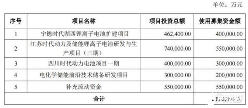 宁德时代失去全球动力电池一哥地位，LG化学靠什么尚未？,宁德时代失去全球动力电池一哥地位，LG化学靠什么尚未？,第4张