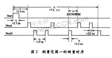 采用TDC-GP1和FPGA器件实现纳秒量级时间间隔测量系统的设计,第3张