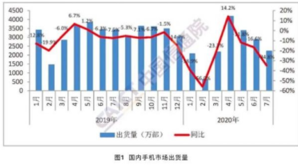 市场报告:7月5G手机出货量1391.1万部,全年累计出货量7750.8万部,市场报告:7月5G手机出货量1391.1万部,全年累计出货量7750.8万部,第2张