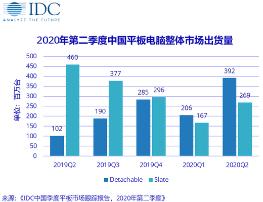 Q2季度中国平板电脑市场同比增长17.7%，华为出货同比增幅最高,Q2季度中国平板电脑市场同比增长17.7%，华为出货同比增幅最高,第2张