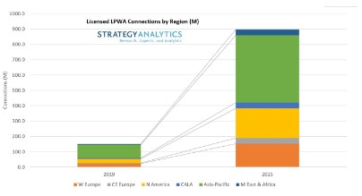 Strategy Analytics提供OEM 技术使物联网应用可以安全和低功率使用,Strategy Analytics提供OEM 技术使物联网应用可以安全和低功率使用,第2张