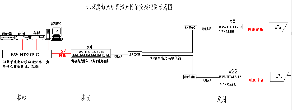 惠智光达高清传输系统的实施要求和实现应用,第2张