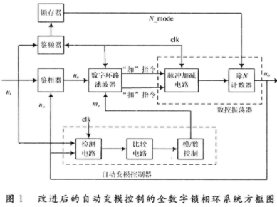 自动变模控制PLL的工作原理和功能实现设计,自动变模控制PLL的工作原理和功能实现设计,第2张