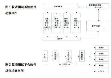 采用LabVIEW的图形化程序语言实现数字仪表测试系统的设计,采用LabVIEW的图形化程序语言实现数字仪表测试系统的设计,第2张