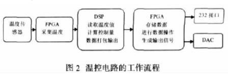 采用可编程逻辑器件实现温控电路接口及其与DSP通信接口的设计,第3张