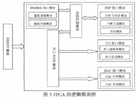 采用可编程逻辑器件实现温控电路接口及其与DSP通信接口的设计,第4张