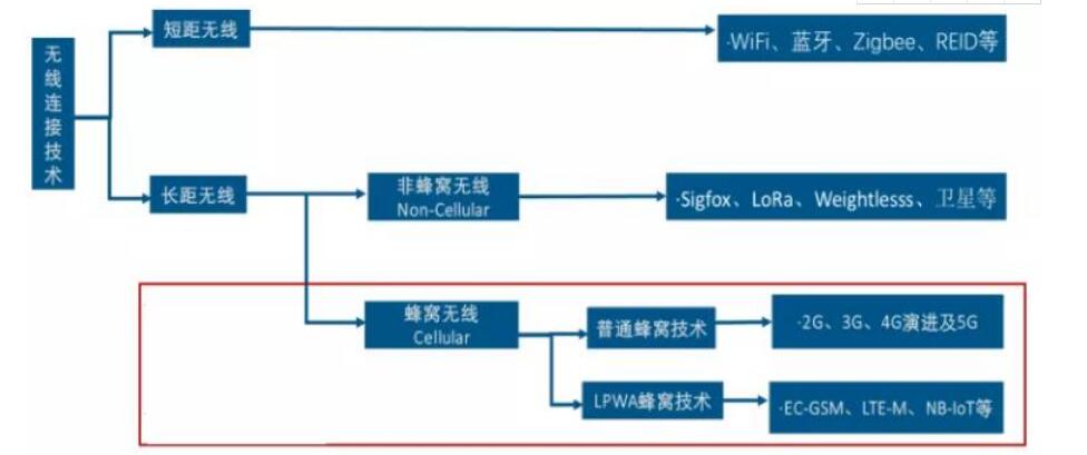 NB-IoT和LoRa技术路线争夺战,第2张