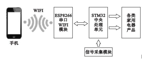 基于WIFI通信技术和Android设计的智能家居控制系统,第2张