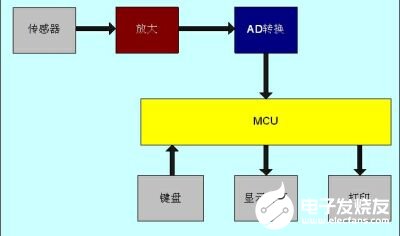 精密模数转换器CS1240芯片的应用及设计方案分析,第3张