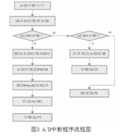 采用80Cl96KB单片机实现A／D转换的软硬件实现,第4张