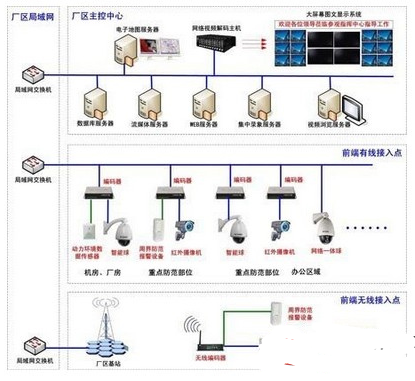 工矿厂区视频监控系统的架构和功能实现,工矿厂区视频监控系统的架构和功能实现,第2张