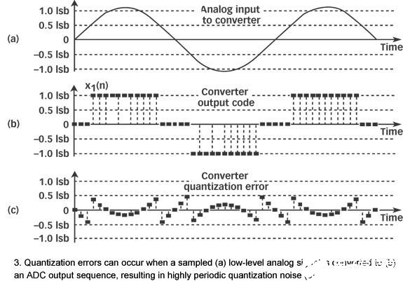 改善实际ADC应用中的量化噪声性能的两种方法分析,第4张