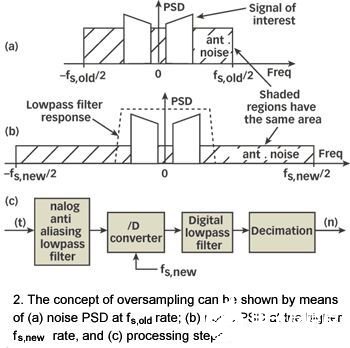 改善实际ADC应用中的量化噪声性能的两种方法分析,第3张