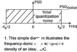 改善实际ADC应用中的量化噪声性能的两种方法分析,改善实际ADC应用中的量化噪声性能的两种方法分析,第2张