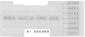 基于Lab-PC-1200型数据采集卡实现虚拟相位差计的设计,第2张