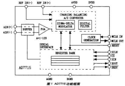 低功耗16位ADCAD7715的特性及在测量系统的应用,低功耗16位ADCAD7715的特性及在测量系统的应用,第2张
